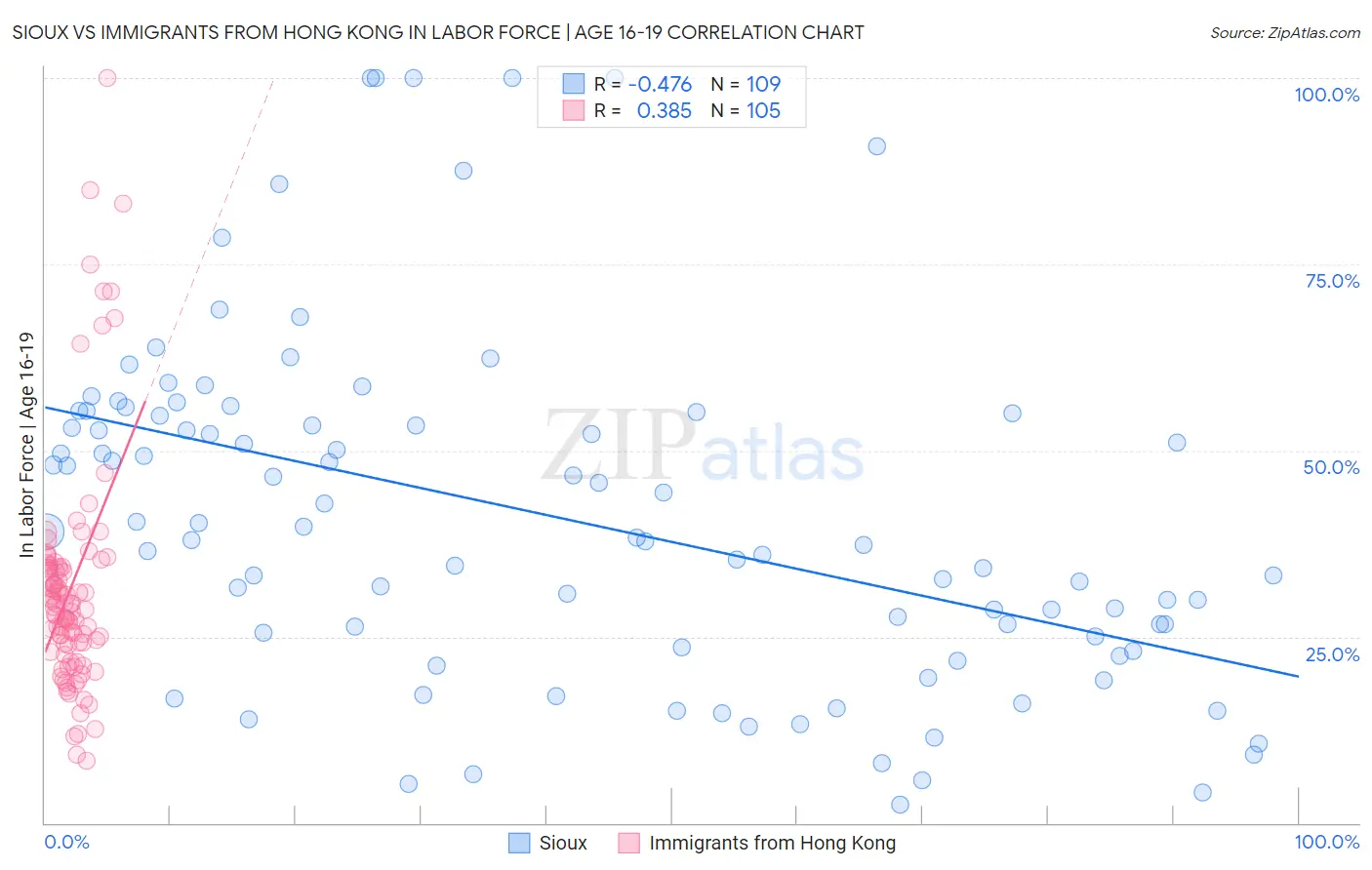 Sioux vs Immigrants from Hong Kong In Labor Force | Age 16-19