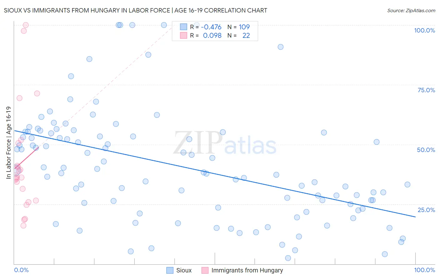 Sioux vs Immigrants from Hungary In Labor Force | Age 16-19