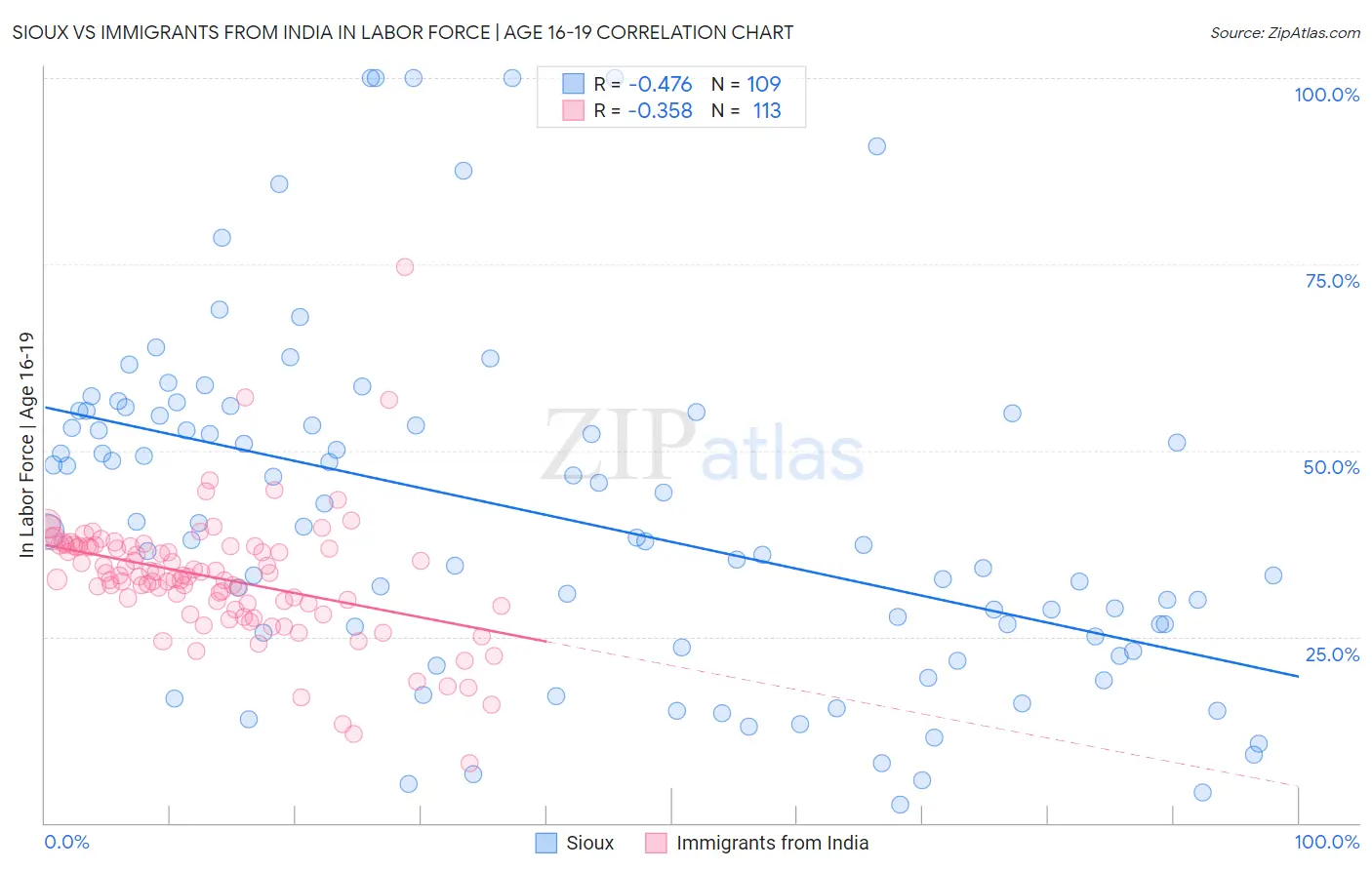 Sioux vs Immigrants from India In Labor Force | Age 16-19