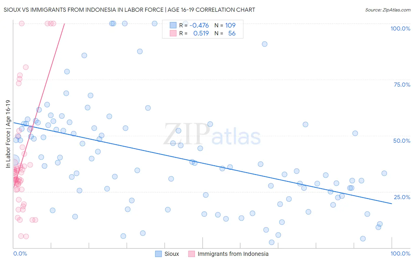 Sioux vs Immigrants from Indonesia In Labor Force | Age 16-19