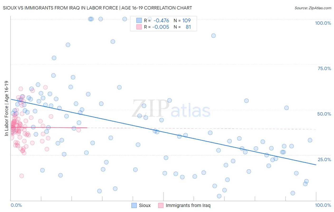 Sioux vs Immigrants from Iraq In Labor Force | Age 16-19