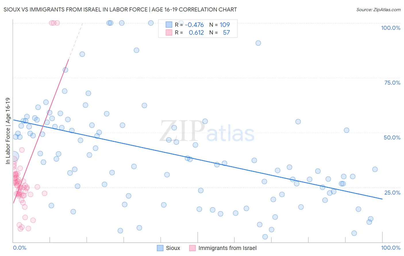 Sioux vs Immigrants from Israel In Labor Force | Age 16-19