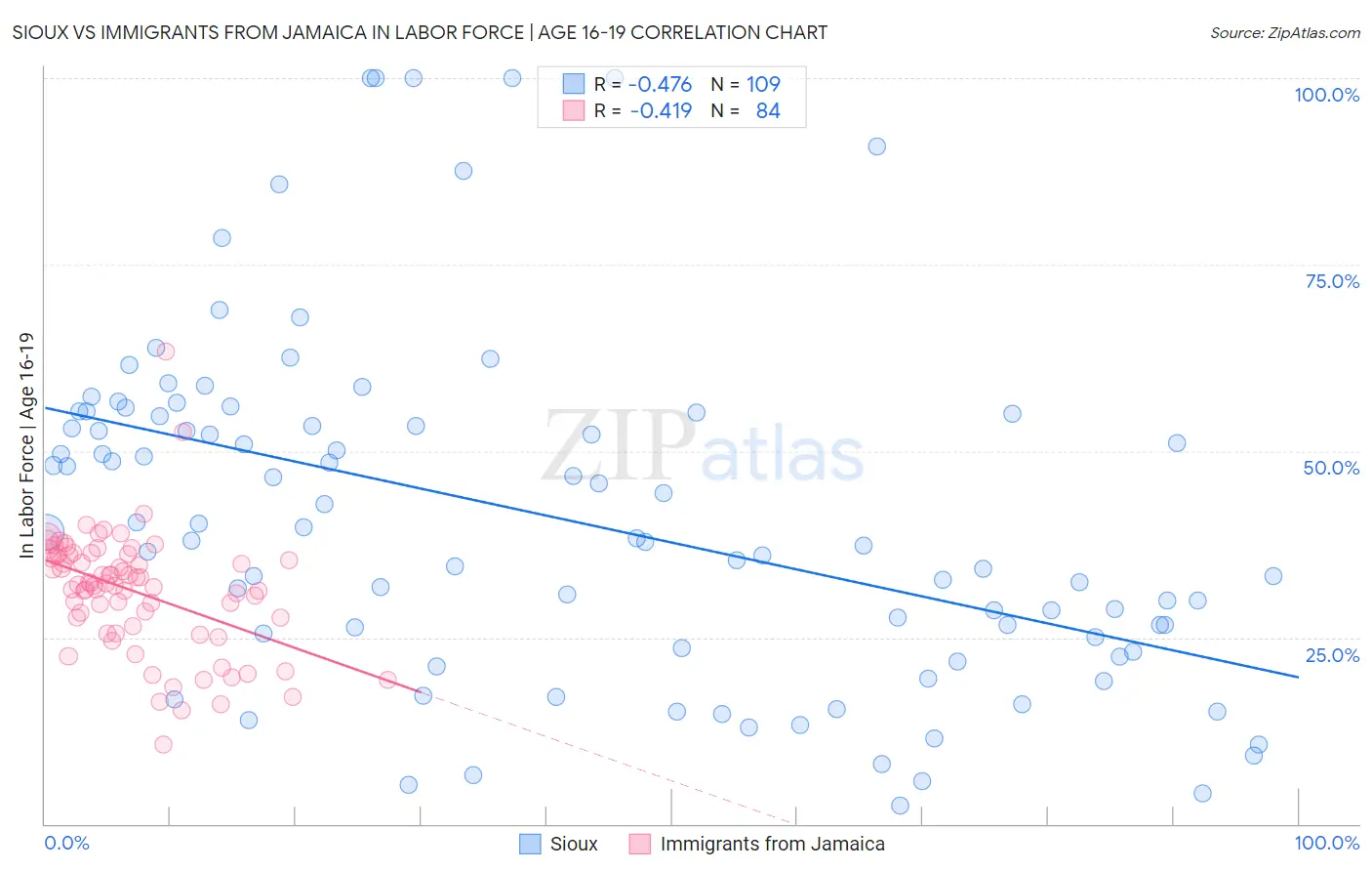 Sioux vs Immigrants from Jamaica In Labor Force | Age 16-19