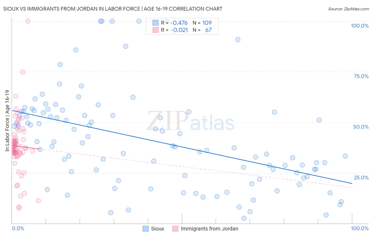 Sioux vs Immigrants from Jordan In Labor Force | Age 16-19