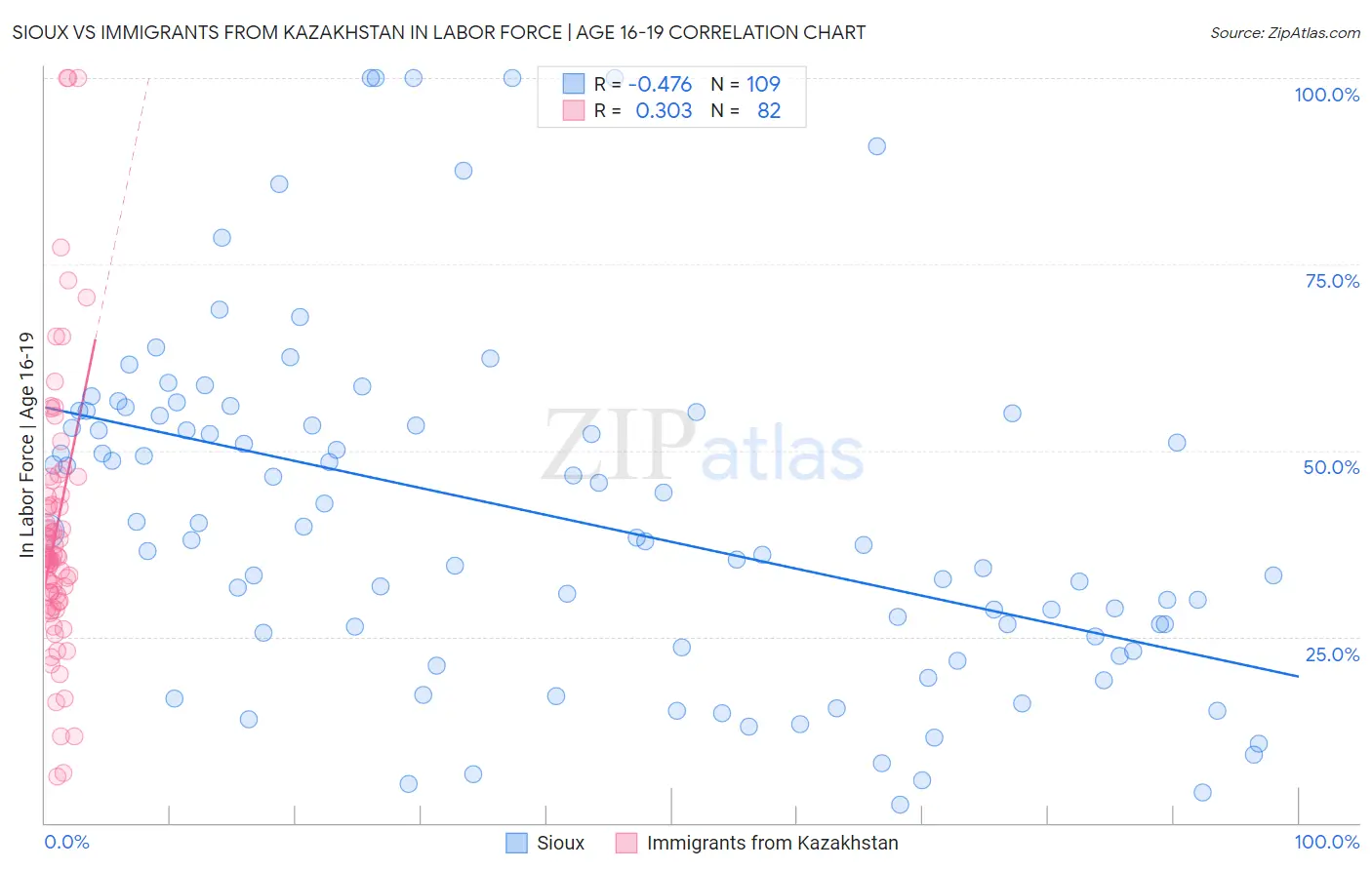 Sioux vs Immigrants from Kazakhstan In Labor Force | Age 16-19