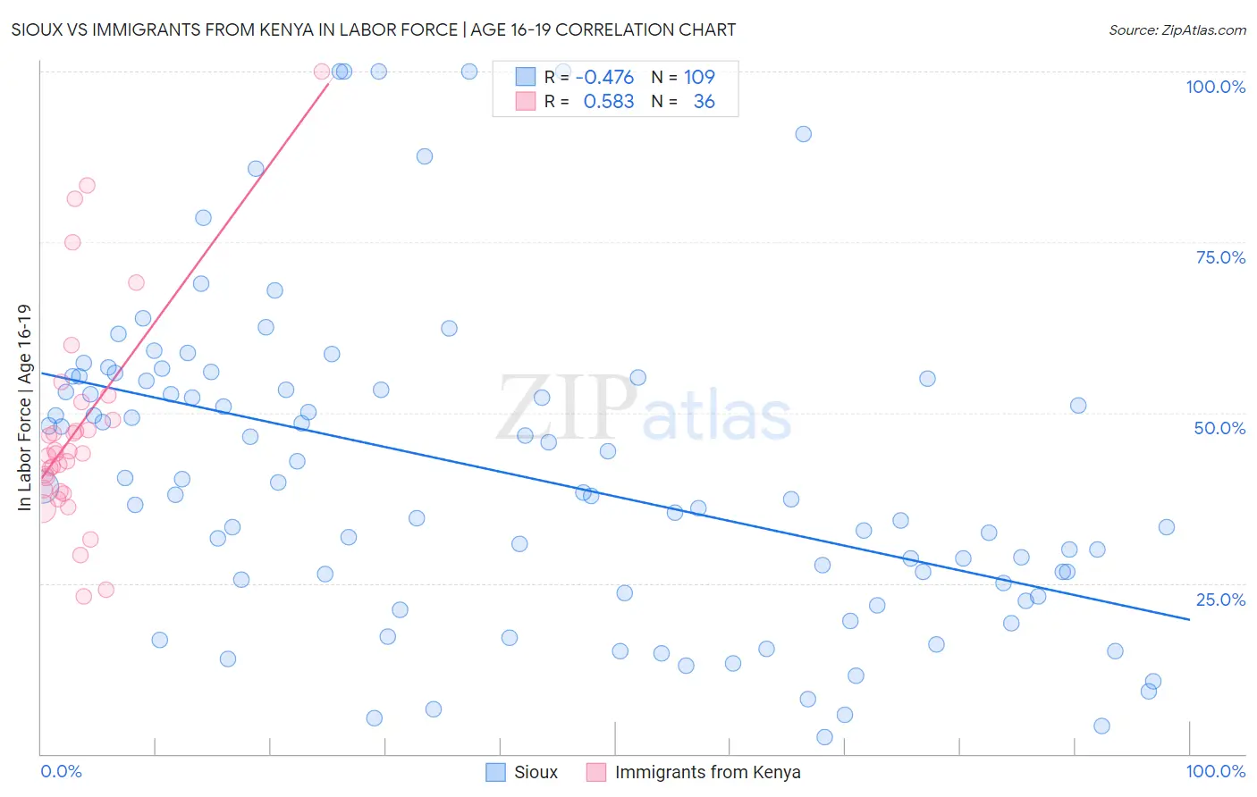 Sioux vs Immigrants from Kenya In Labor Force | Age 16-19
