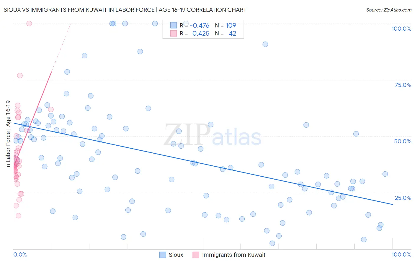 Sioux vs Immigrants from Kuwait In Labor Force | Age 16-19