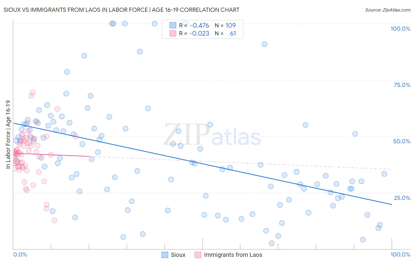 Sioux vs Immigrants from Laos In Labor Force | Age 16-19