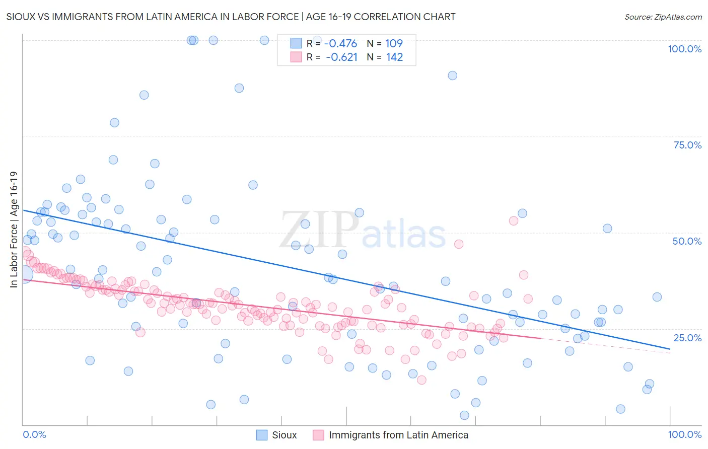 Sioux vs Immigrants from Latin America In Labor Force | Age 16-19