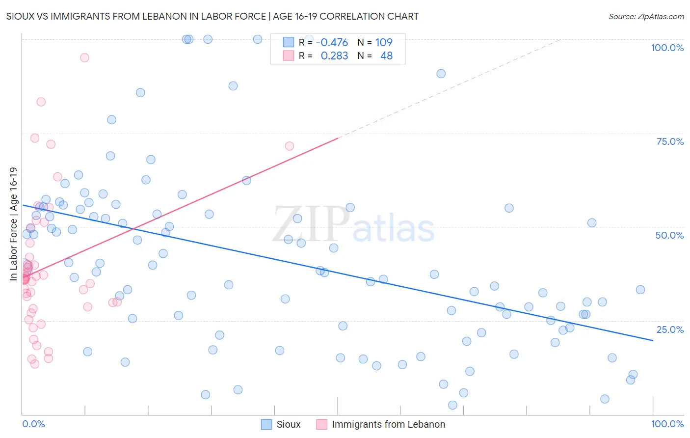 Sioux vs Immigrants from Lebanon In Labor Force | Age 16-19