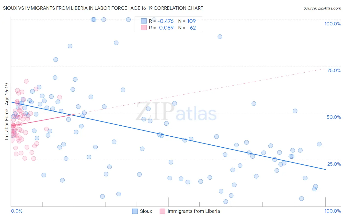 Sioux vs Immigrants from Liberia In Labor Force | Age 16-19