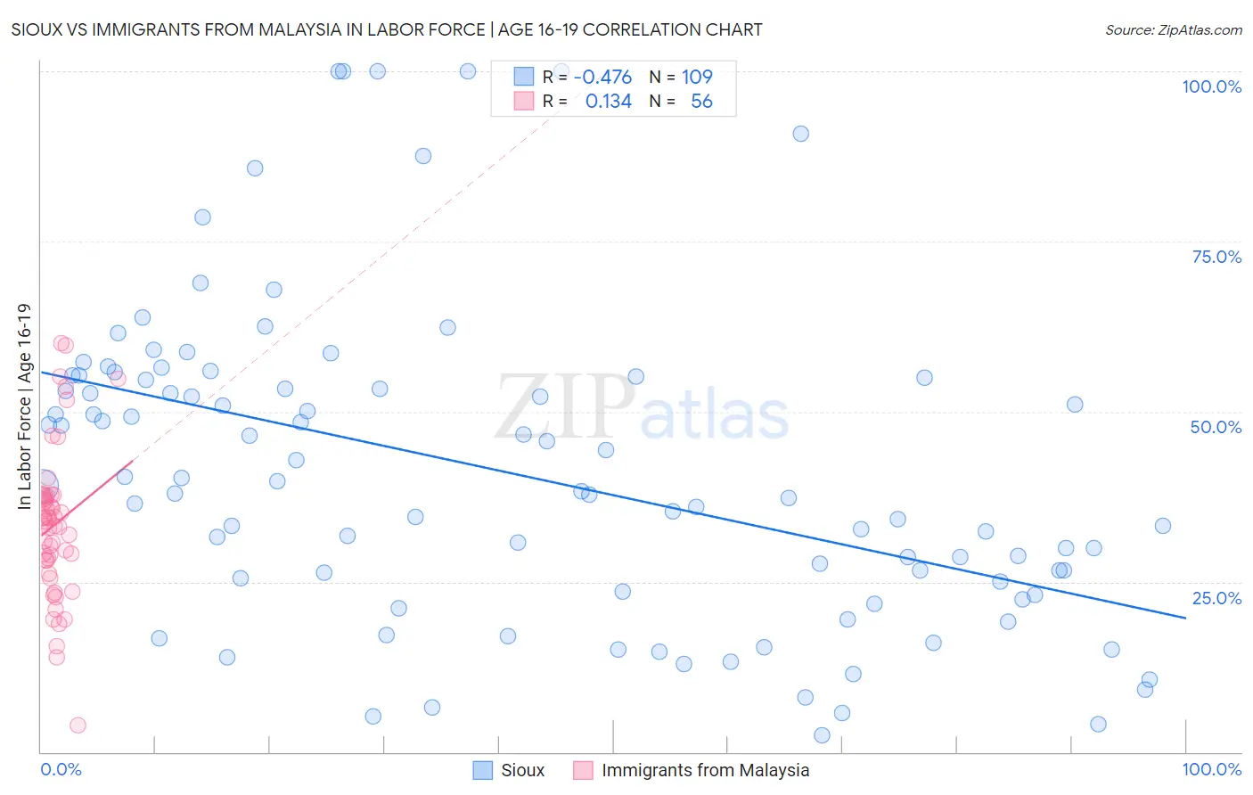 Sioux vs Immigrants from Malaysia In Labor Force | Age 16-19