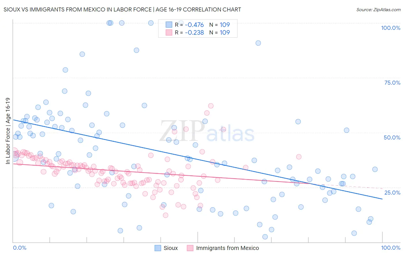 Sioux vs Immigrants from Mexico In Labor Force | Age 16-19