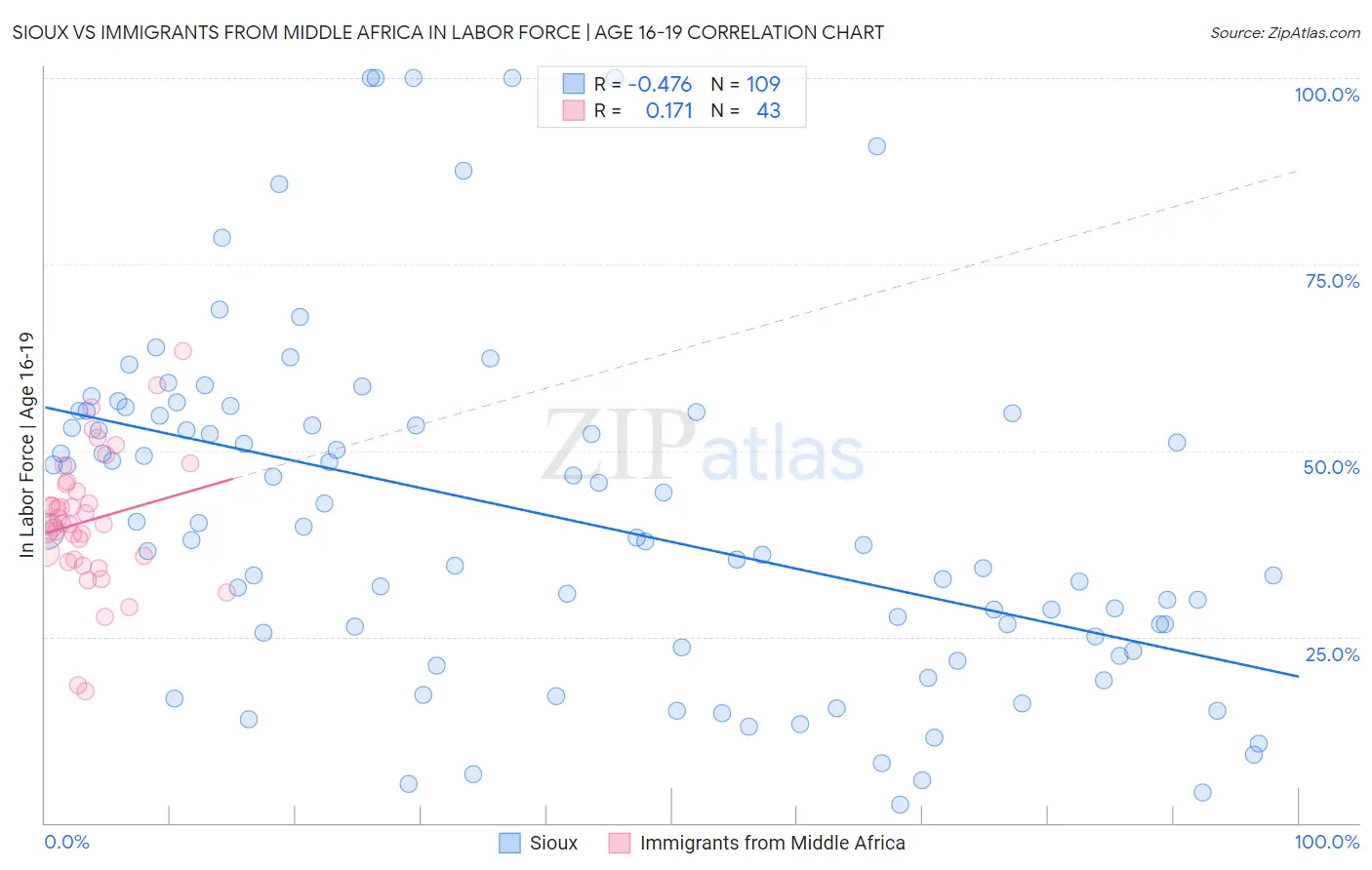 Sioux vs Immigrants from Middle Africa In Labor Force | Age 16-19