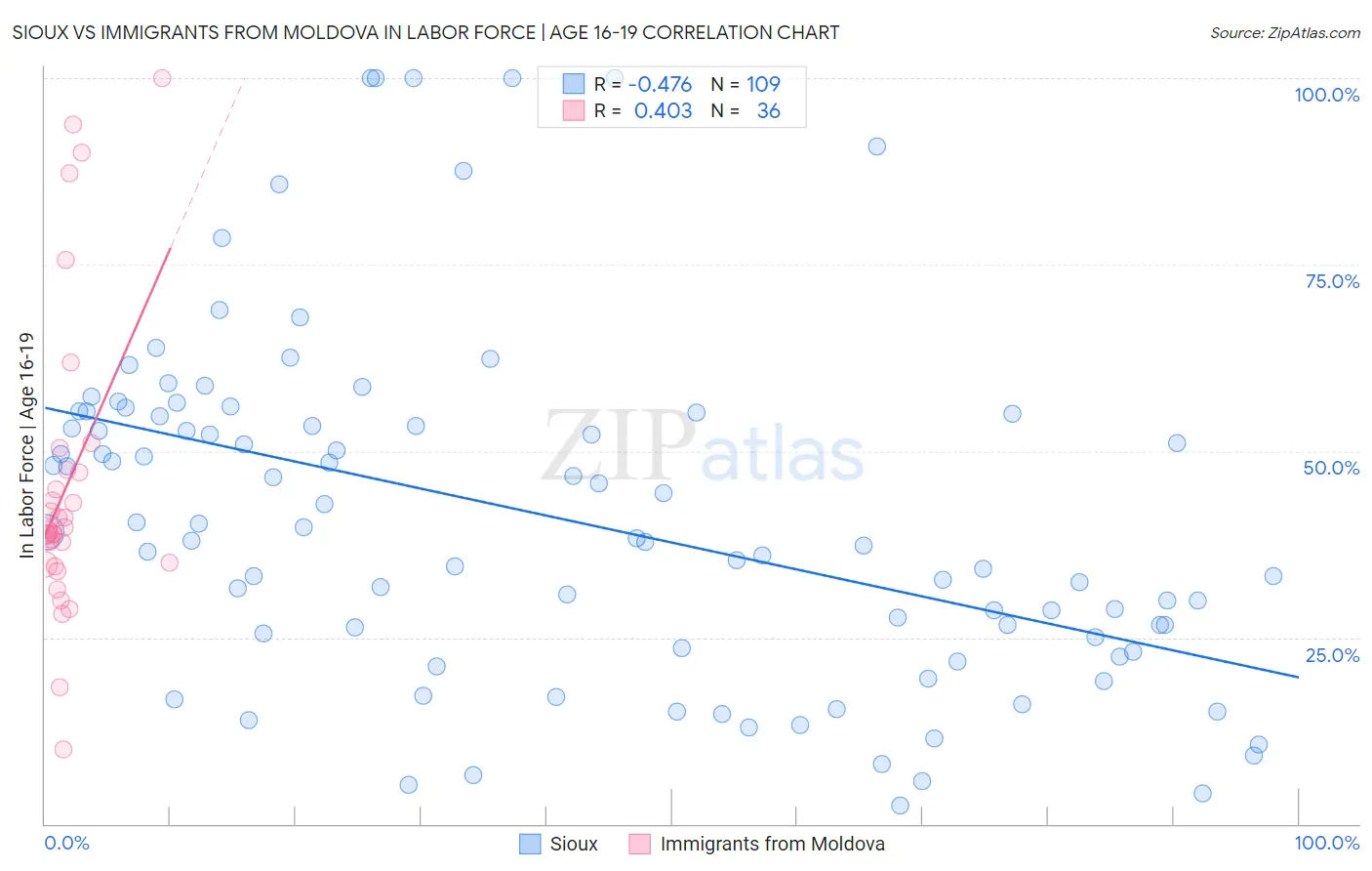 Sioux vs Immigrants from Moldova In Labor Force | Age 16-19