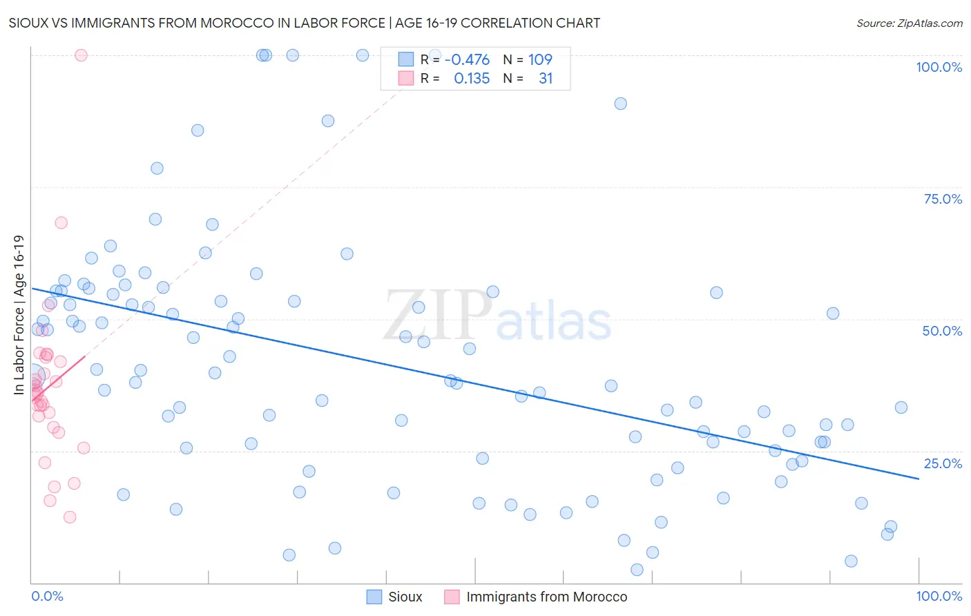 Sioux vs Immigrants from Morocco In Labor Force | Age 16-19