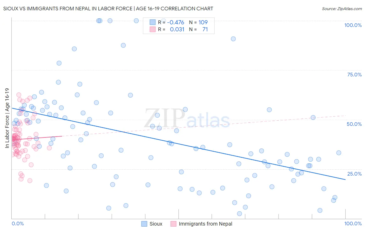 Sioux vs Immigrants from Nepal In Labor Force | Age 16-19