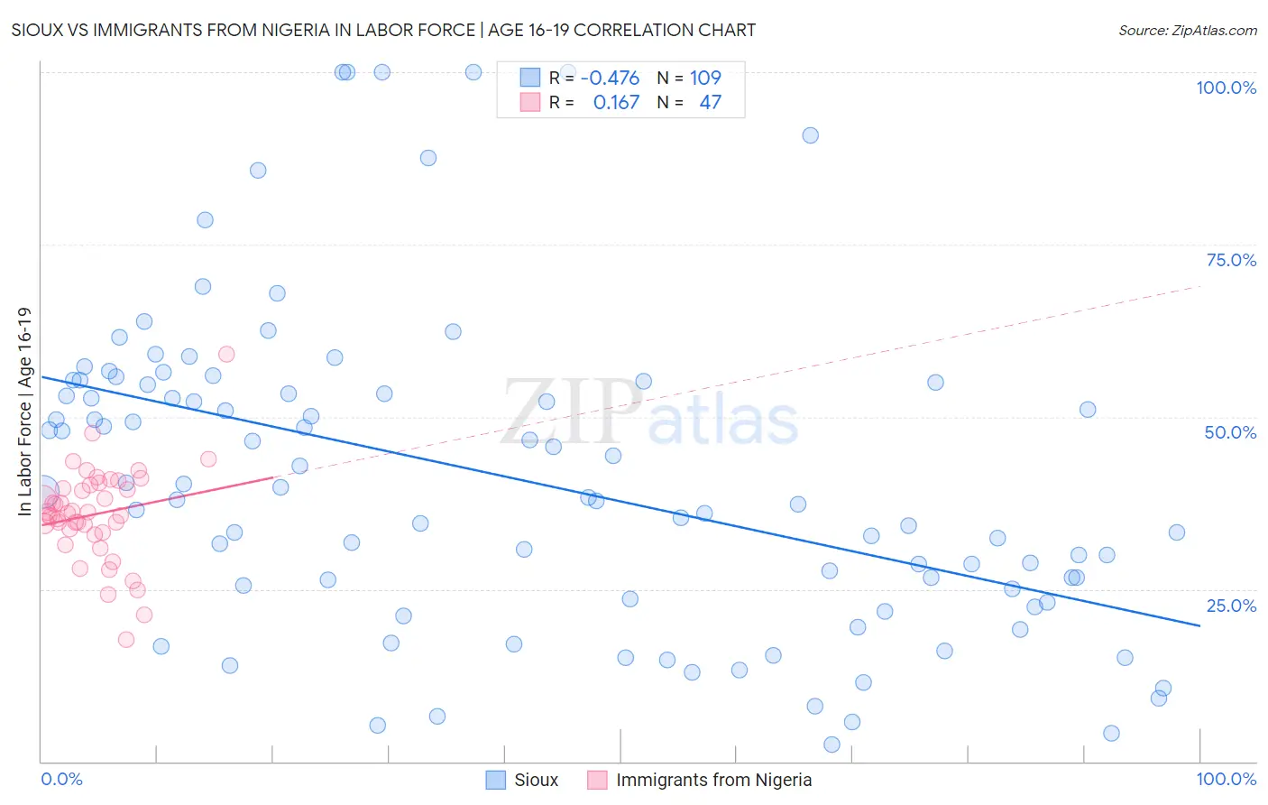 Sioux vs Immigrants from Nigeria In Labor Force | Age 16-19