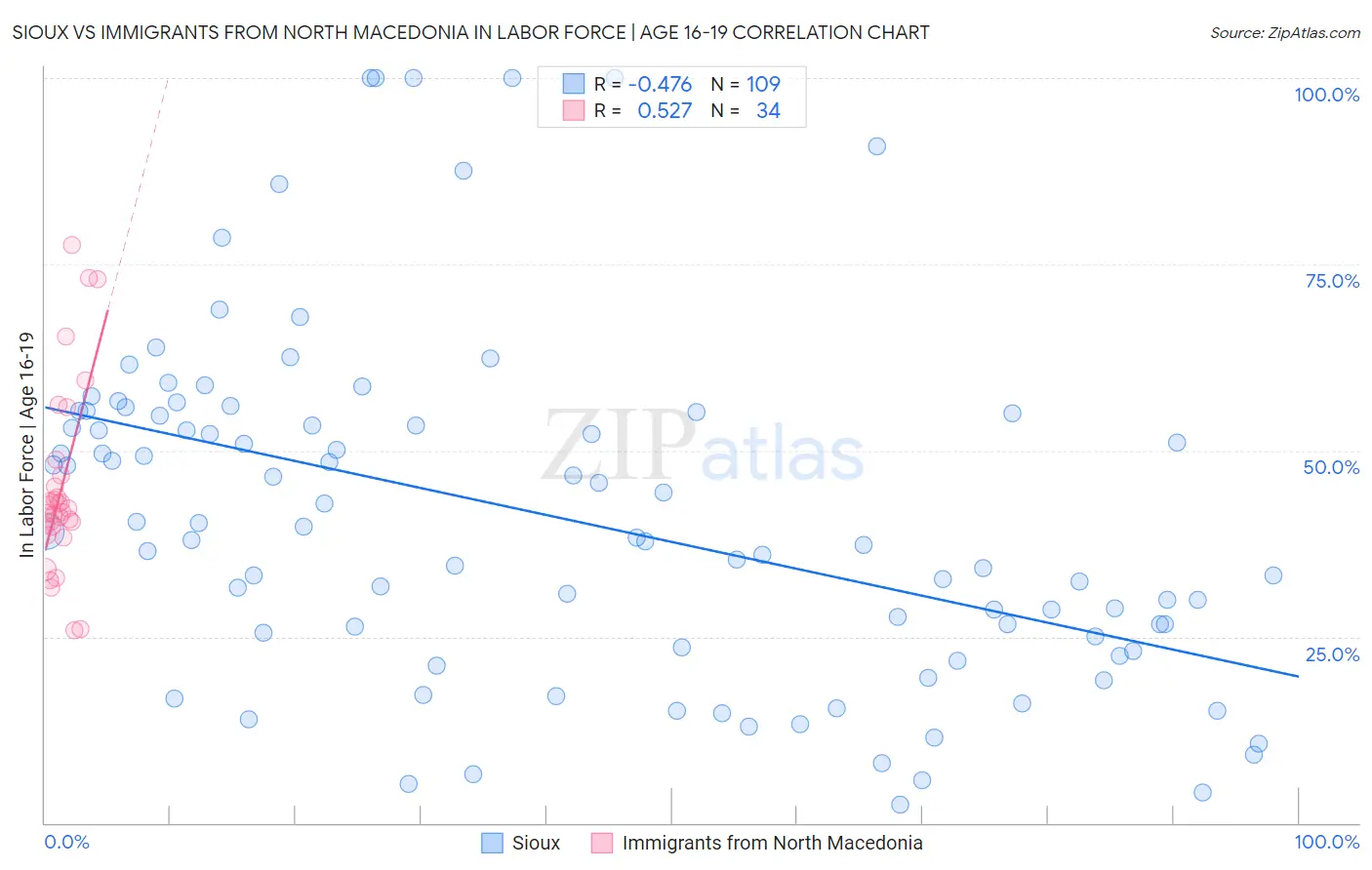 Sioux vs Immigrants from North Macedonia In Labor Force | Age 16-19