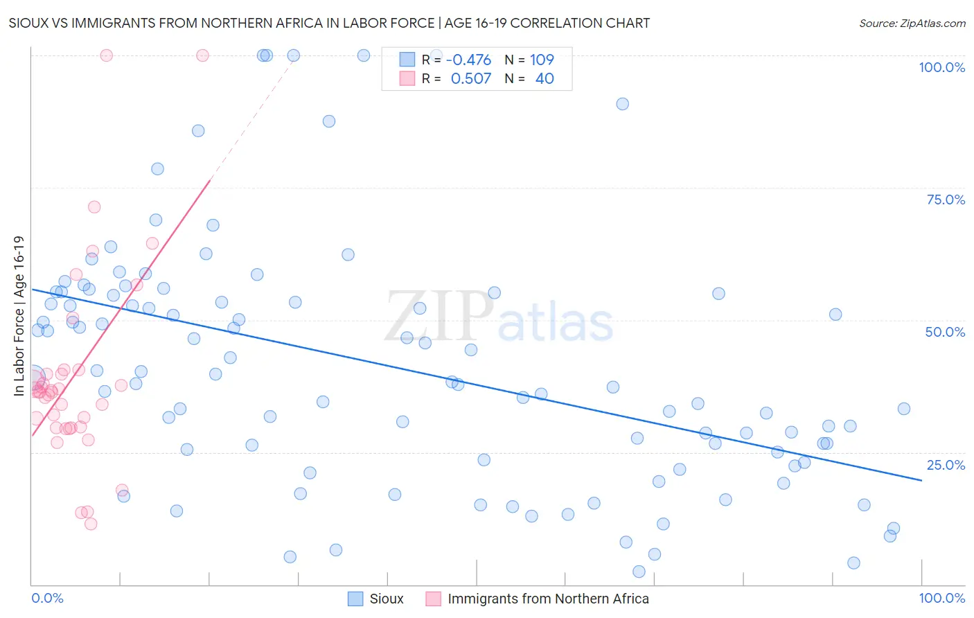 Sioux vs Immigrants from Northern Africa In Labor Force | Age 16-19