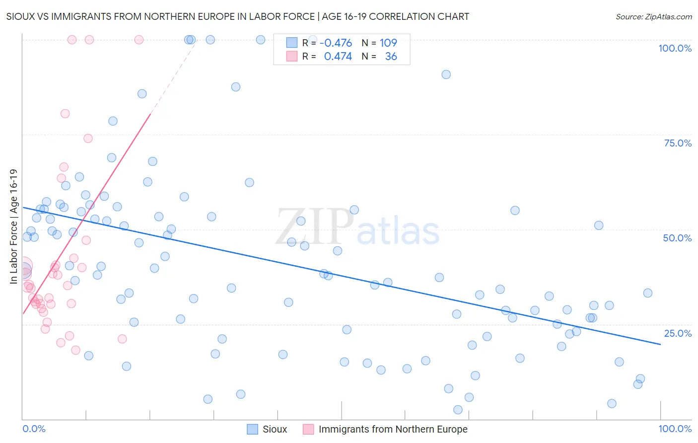 Sioux vs Immigrants from Northern Europe In Labor Force | Age 16-19