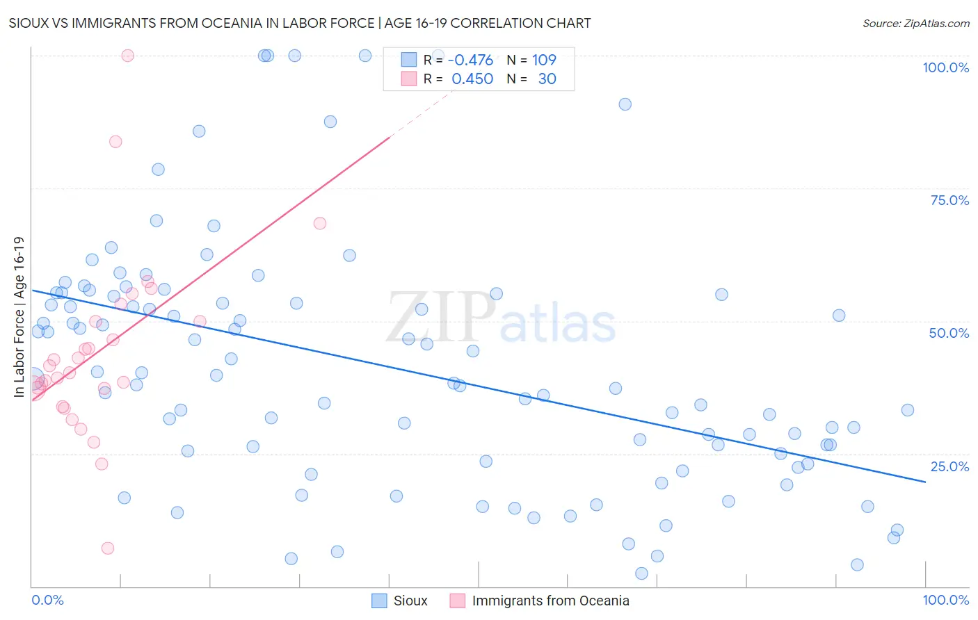Sioux vs Immigrants from Oceania In Labor Force | Age 16-19
