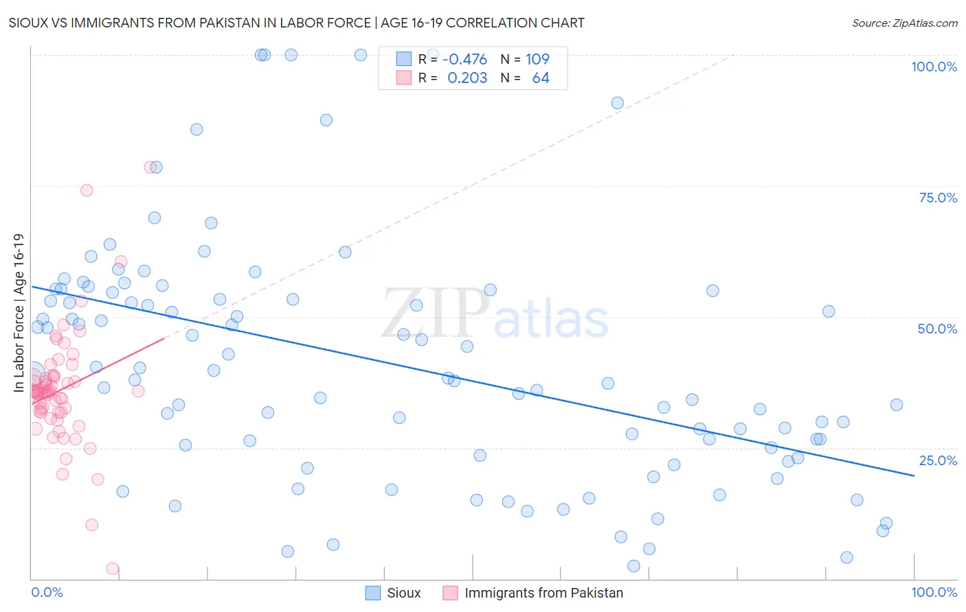 Sioux vs Immigrants from Pakistan In Labor Force | Age 16-19