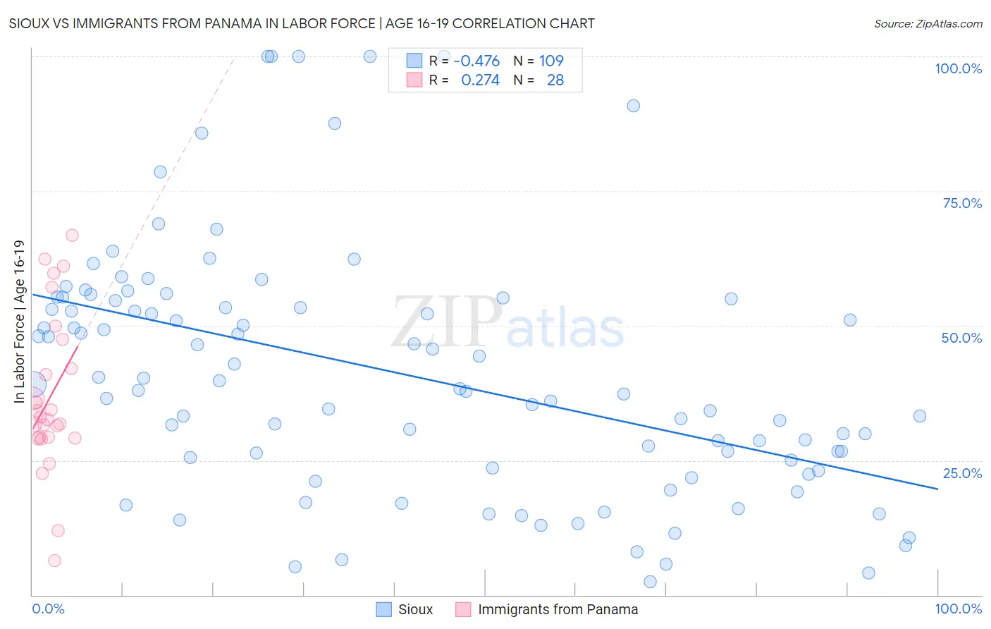 Sioux vs Immigrants from Panama In Labor Force | Age 16-19