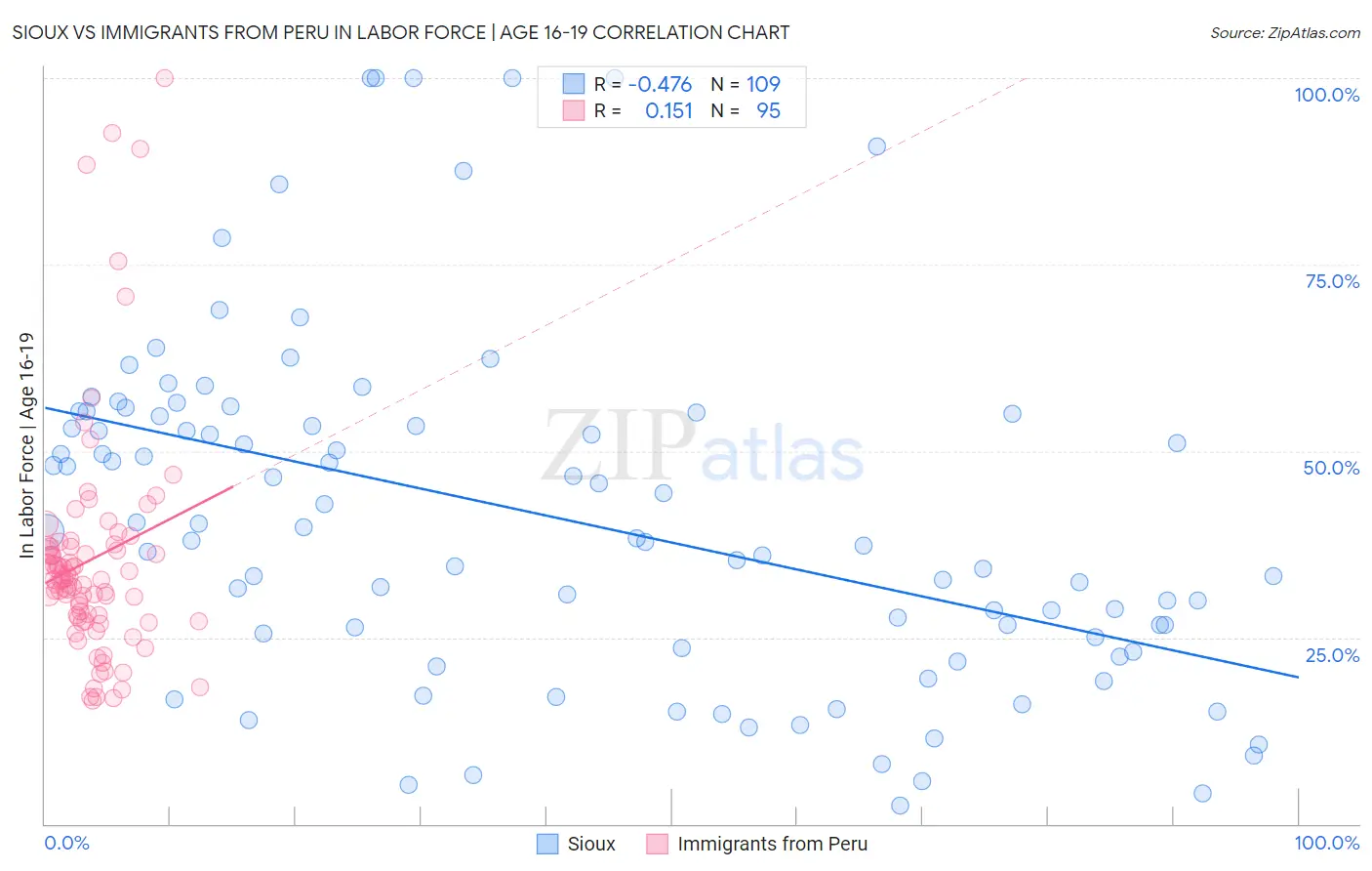 Sioux vs Immigrants from Peru In Labor Force | Age 16-19