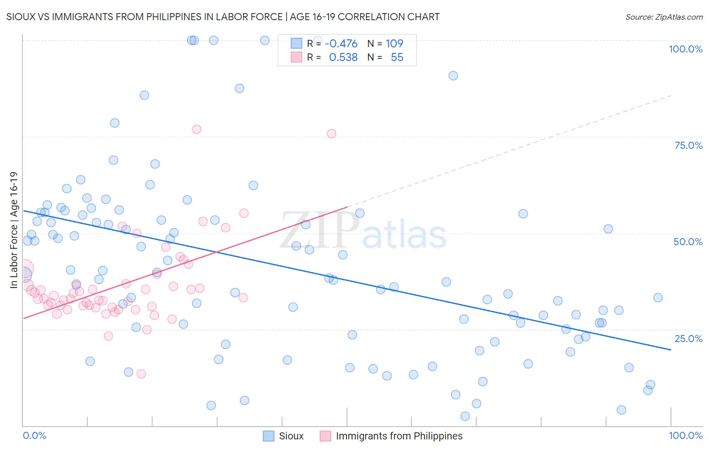 Sioux vs Immigrants from Philippines In Labor Force | Age 16-19
