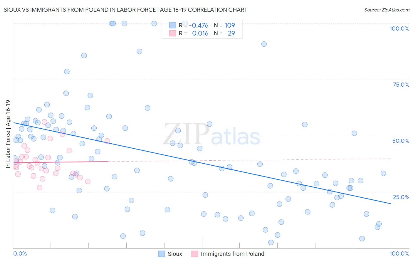 Sioux vs Immigrants from Poland In Labor Force | Age 16-19