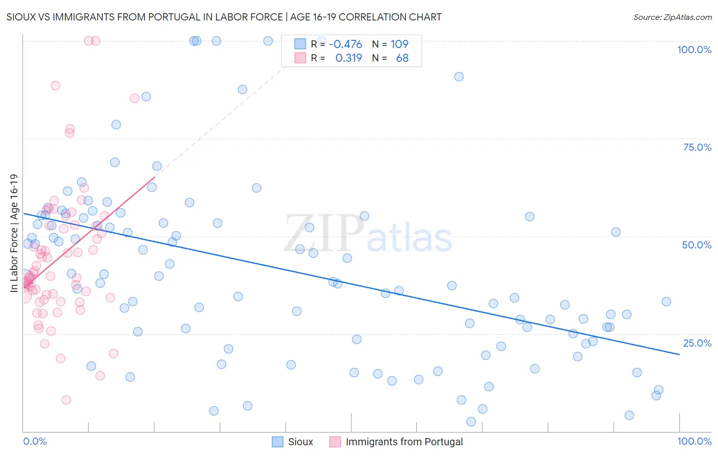 Sioux vs Immigrants from Portugal In Labor Force | Age 16-19