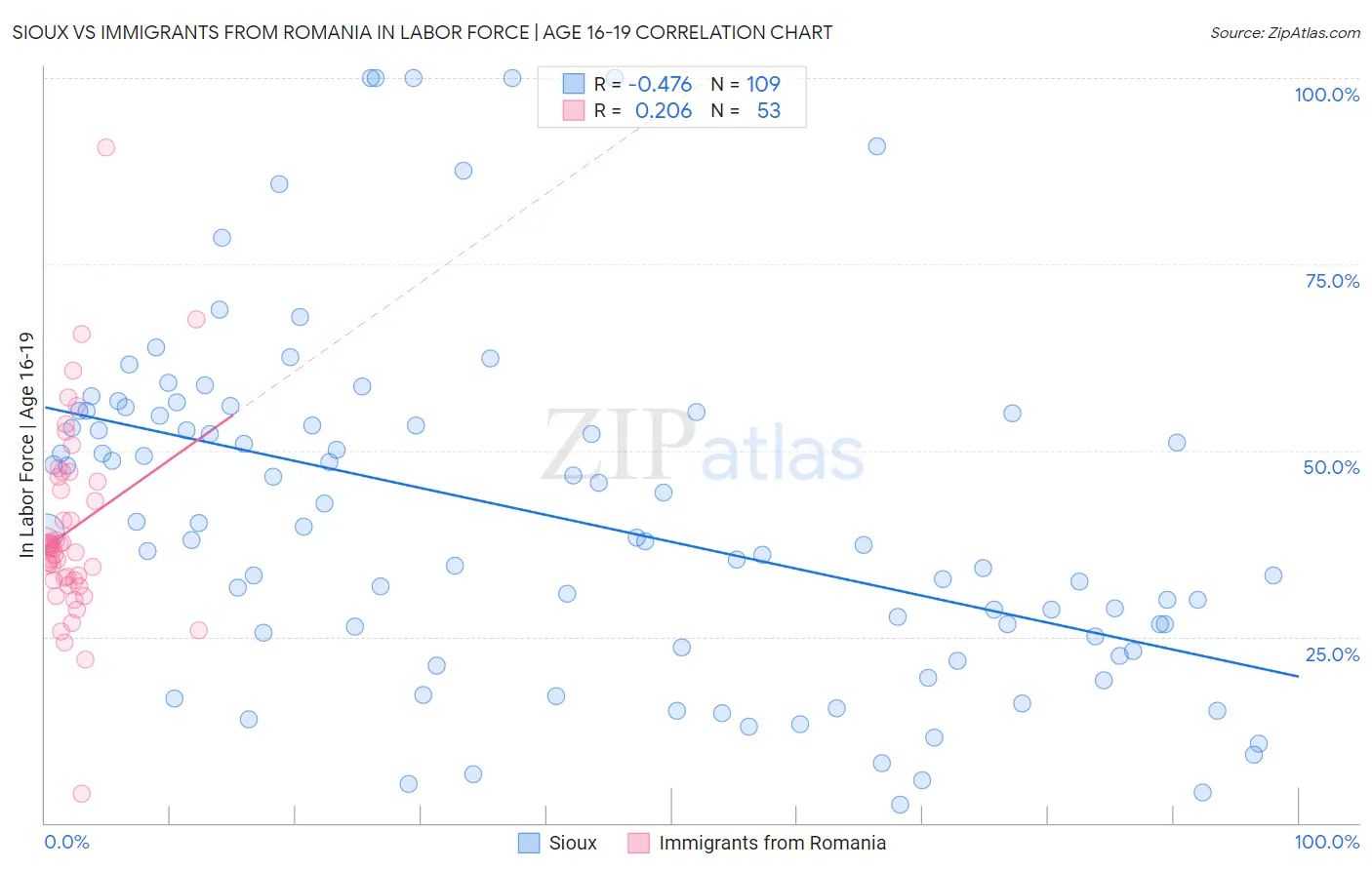 Sioux vs Immigrants from Romania In Labor Force | Age 16-19