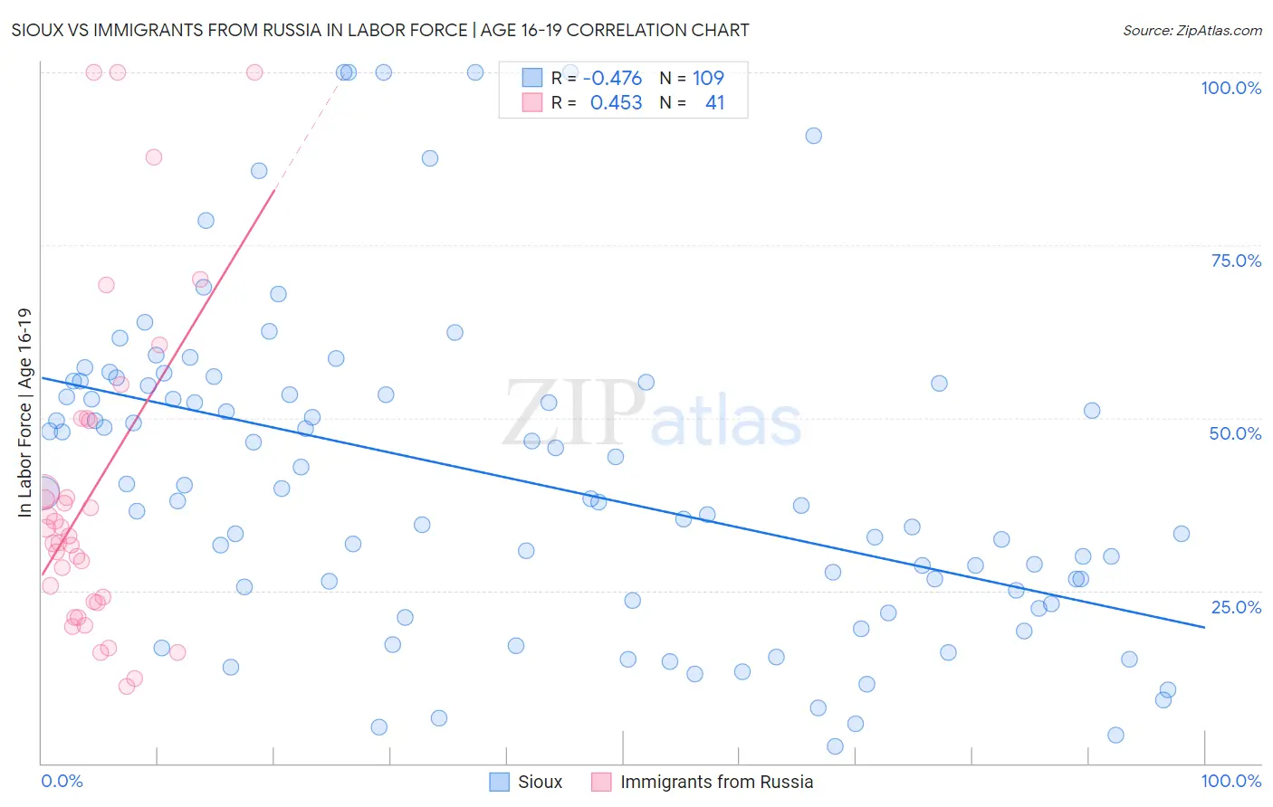 Sioux vs Immigrants from Russia In Labor Force | Age 16-19