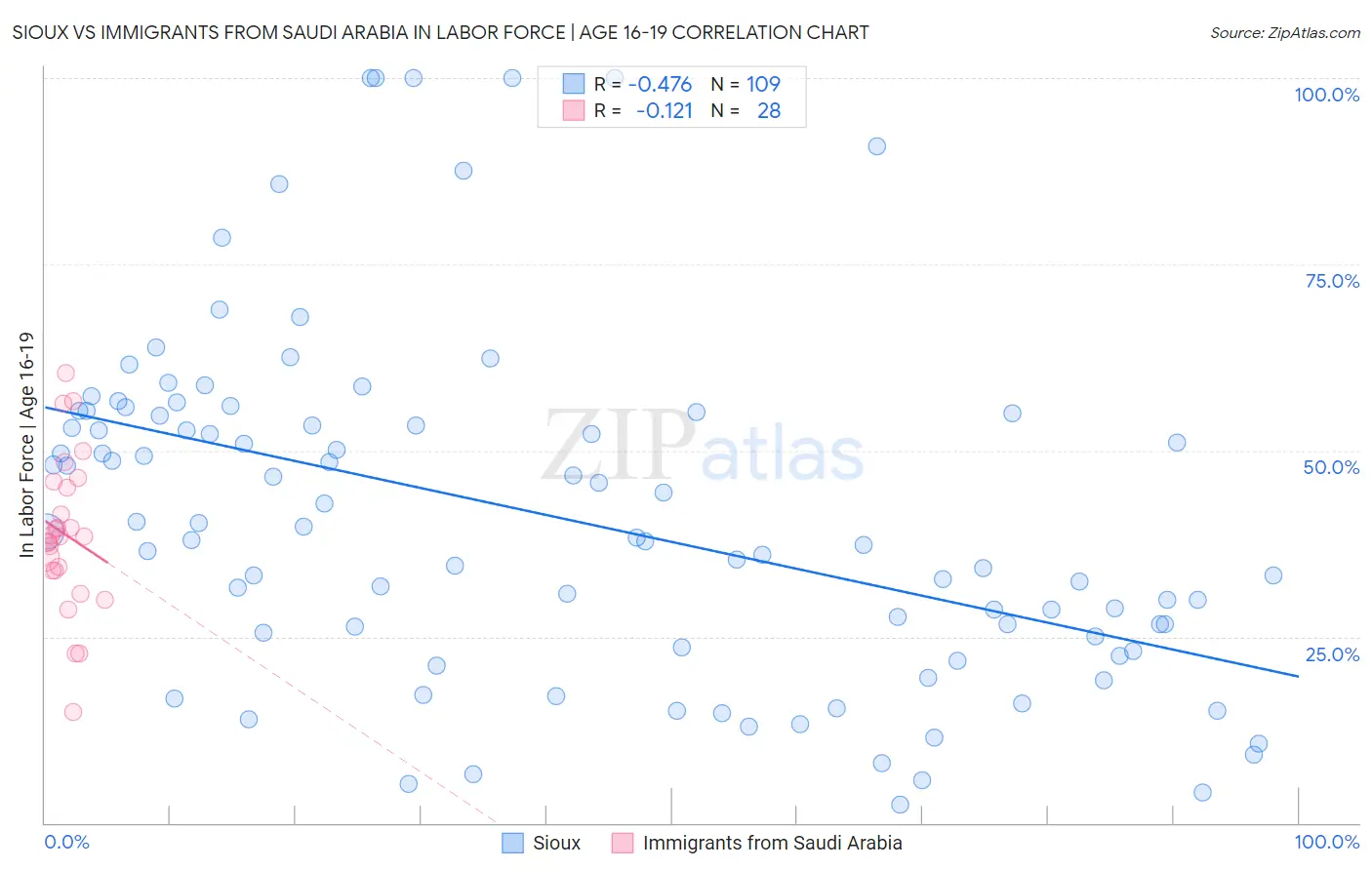 Sioux vs Immigrants from Saudi Arabia In Labor Force | Age 16-19