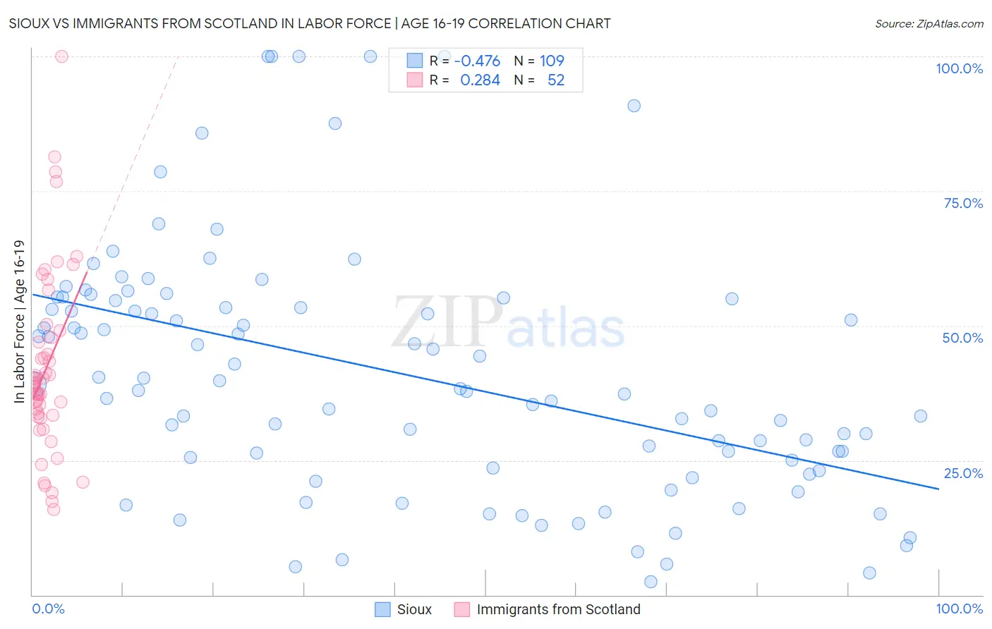 Sioux vs Immigrants from Scotland In Labor Force | Age 16-19