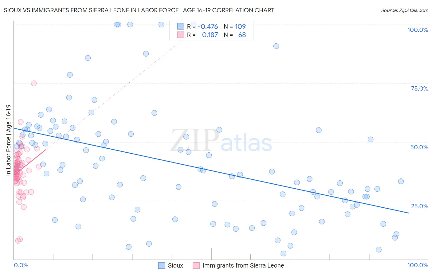 Sioux vs Immigrants from Sierra Leone In Labor Force | Age 16-19
