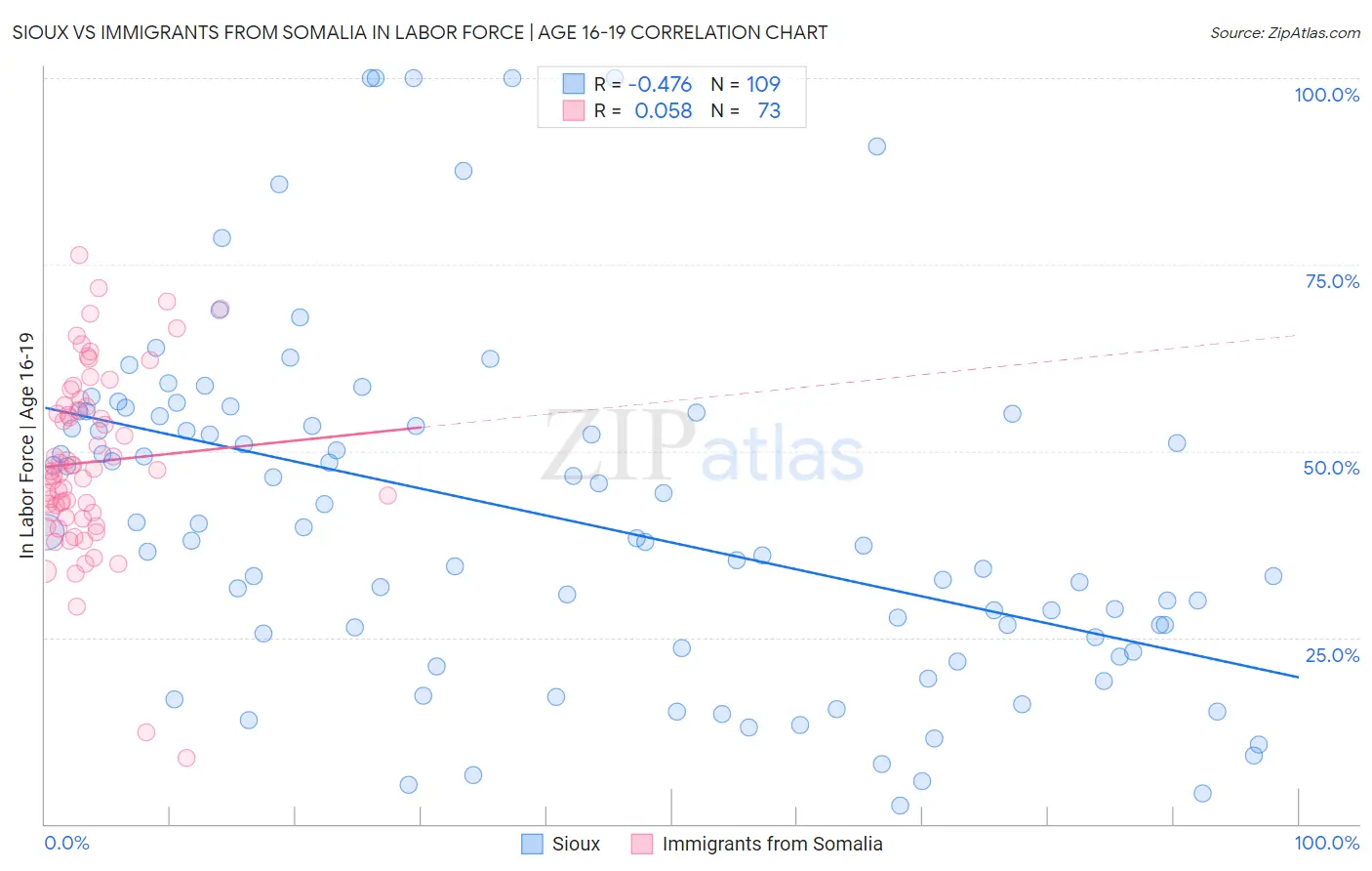 Sioux vs Immigrants from Somalia In Labor Force | Age 16-19