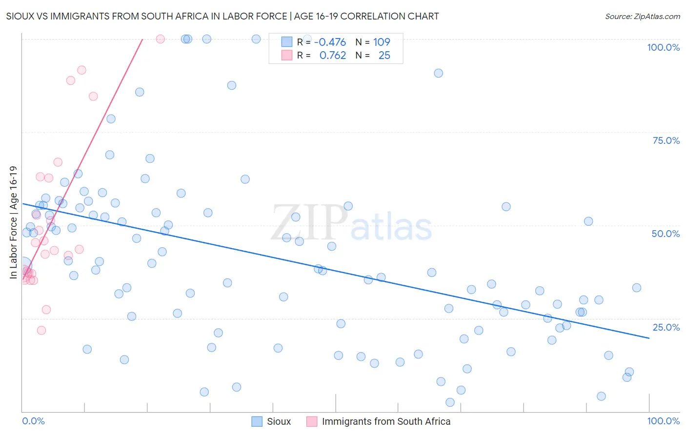 Sioux vs Immigrants from South Africa In Labor Force | Age 16-19