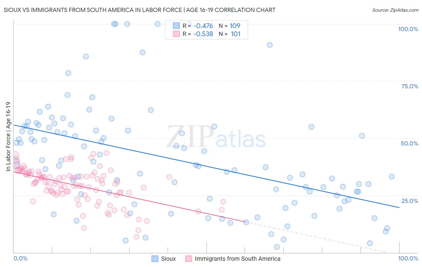 Sioux vs Immigrants from South America In Labor Force | Age 16-19