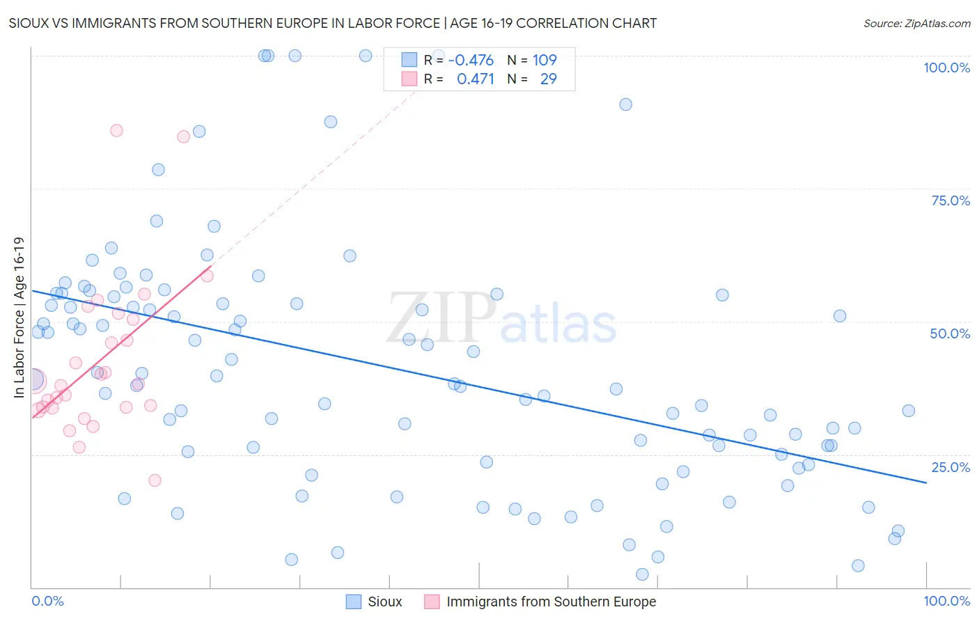 Sioux vs Immigrants from Southern Europe In Labor Force | Age 16-19