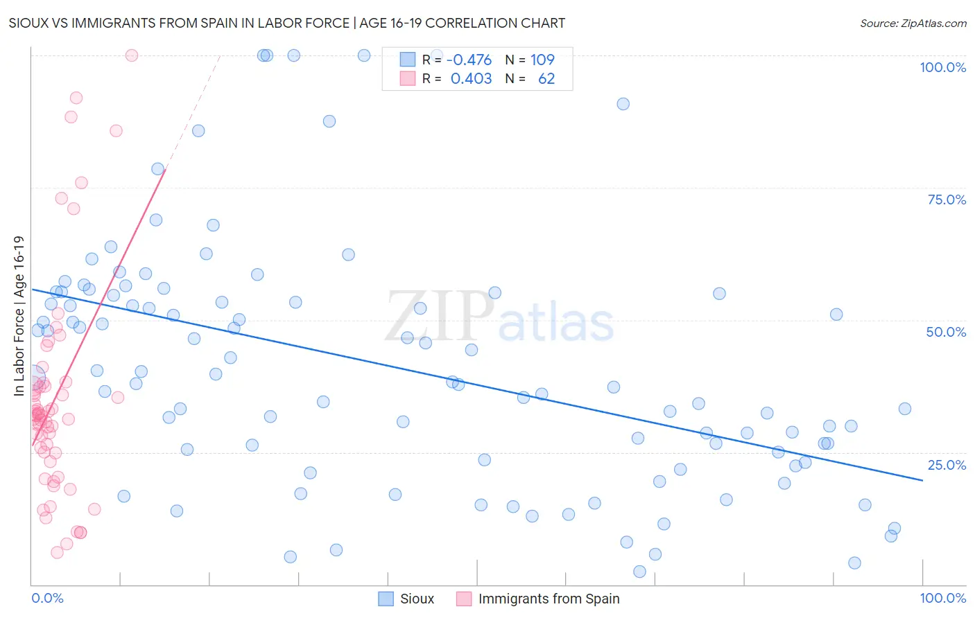 Sioux vs Immigrants from Spain In Labor Force | Age 16-19