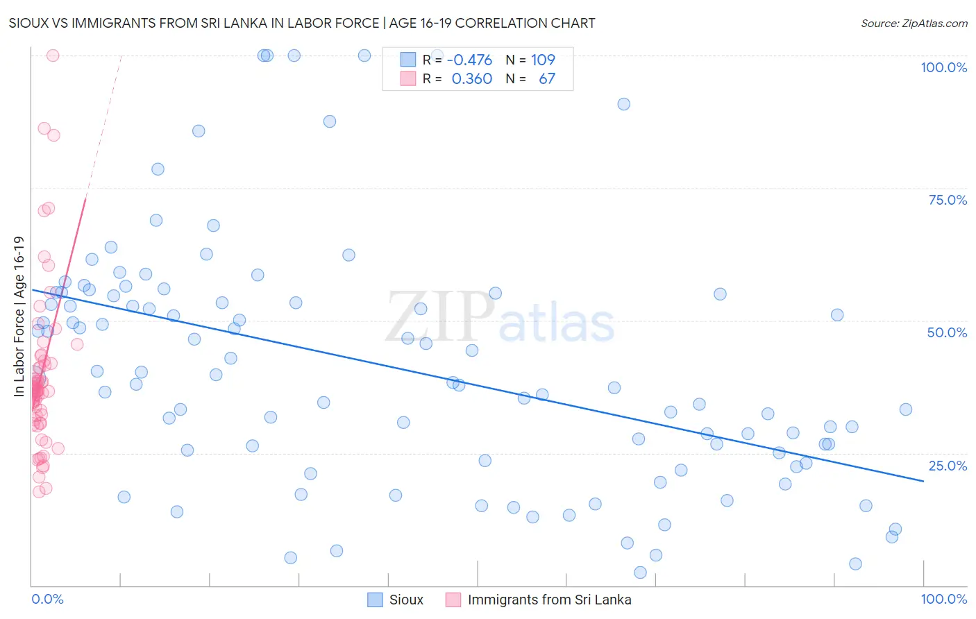 Sioux vs Immigrants from Sri Lanka In Labor Force | Age 16-19