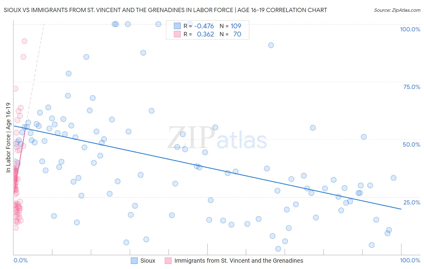 Sioux vs Immigrants from St. Vincent and the Grenadines In Labor Force | Age 16-19