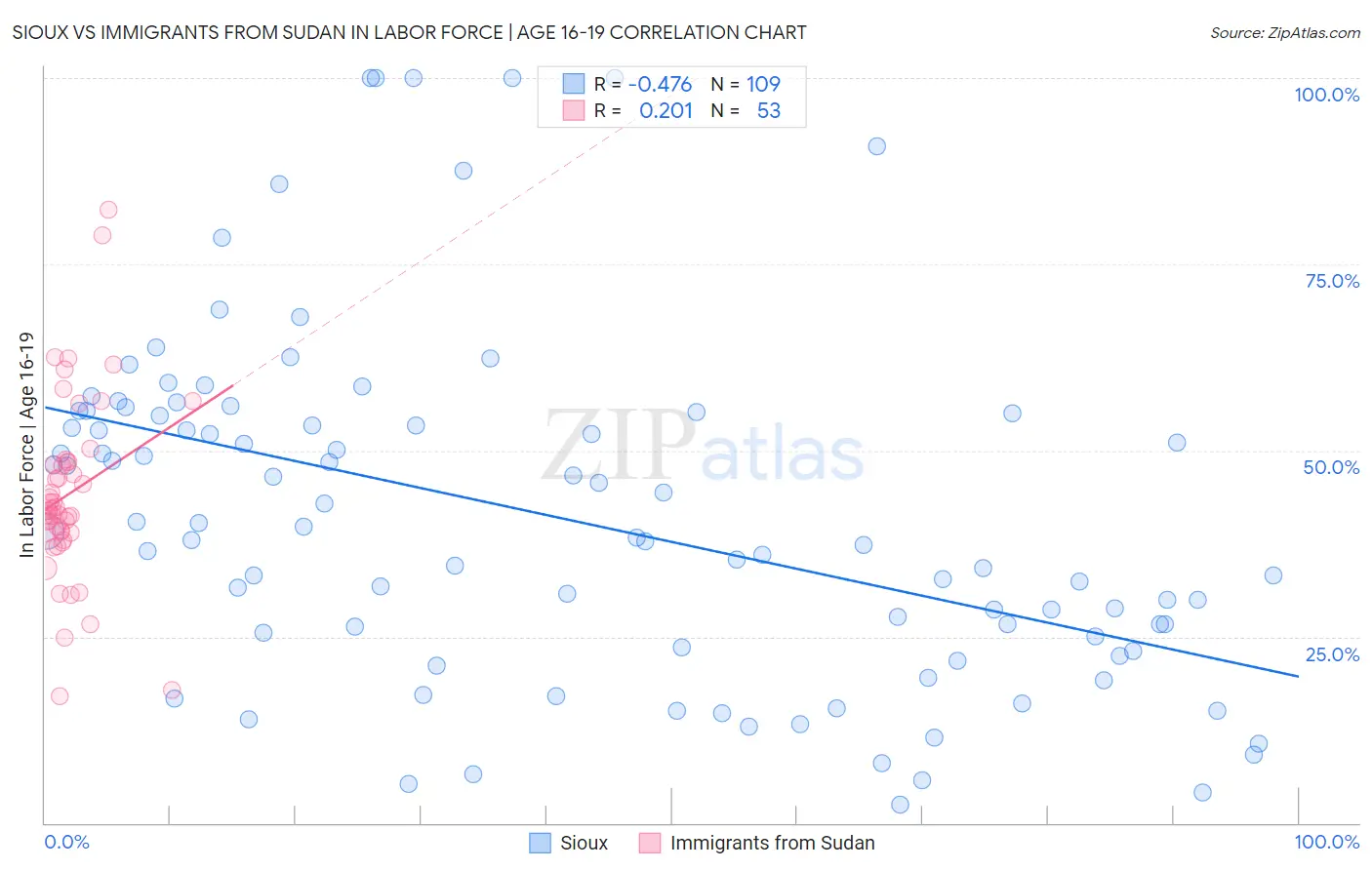 Sioux vs Immigrants from Sudan In Labor Force | Age 16-19