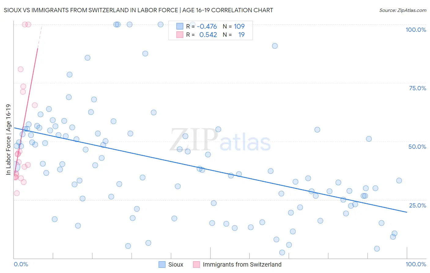 Sioux vs Immigrants from Switzerland In Labor Force | Age 16-19