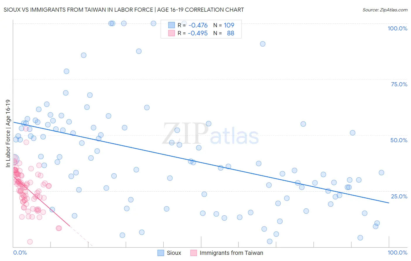 Sioux vs Immigrants from Taiwan In Labor Force | Age 16-19