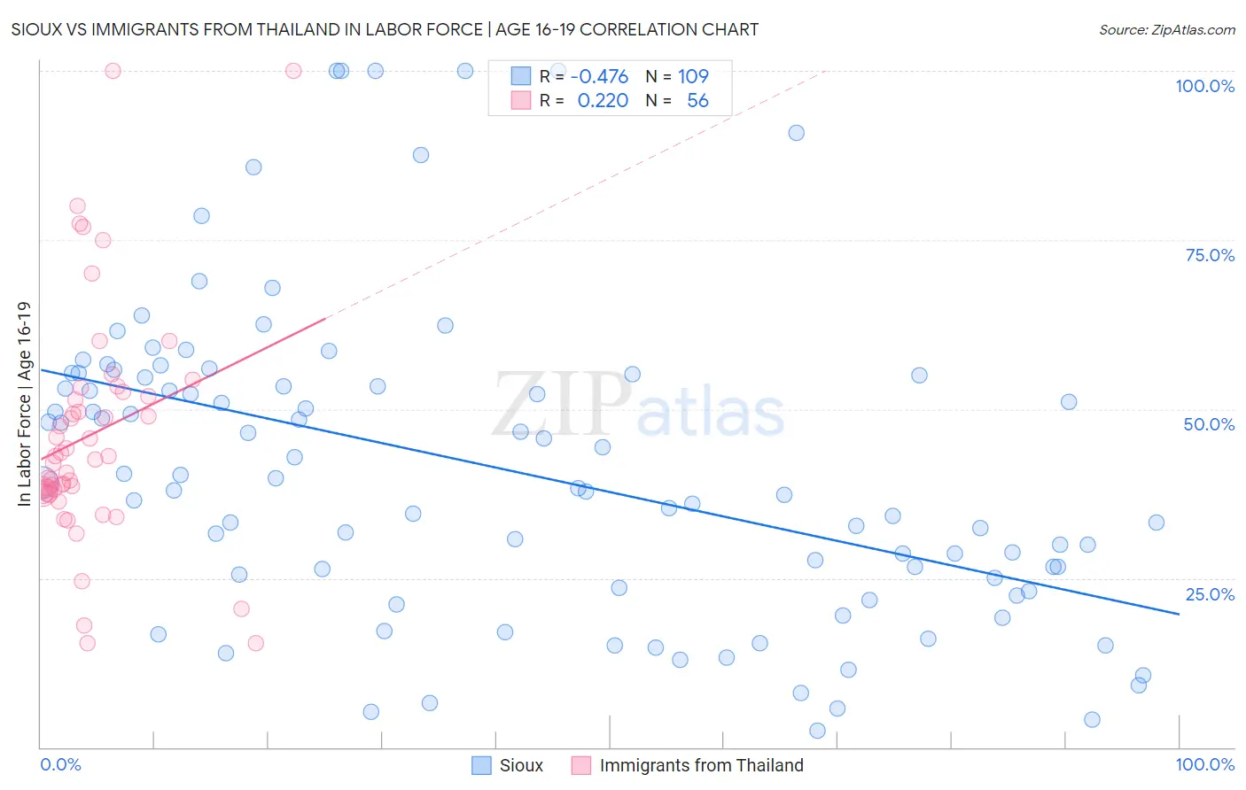 Sioux vs Immigrants from Thailand In Labor Force | Age 16-19