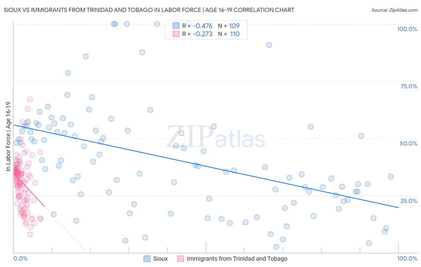 Sioux vs Immigrants from Trinidad and Tobago In Labor Force | Age 16-19