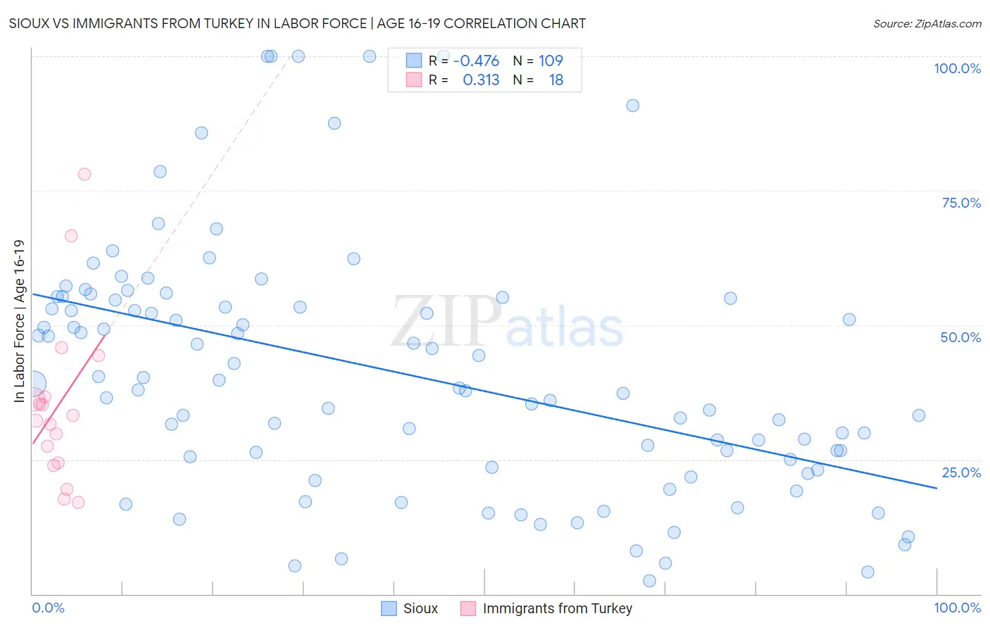 Sioux vs Immigrants from Turkey In Labor Force | Age 16-19